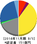 ジャステック 貸借対照表 2014年11月期 ジャステック 貸借対照表 2014年11月期