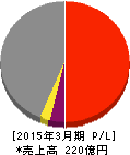 萬世電機 損益計算書 2015年3月期 萬世電機 損益計算書 2015年3月期