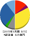 大本組 貸借対照表 2015年3月期 大本組 貸借対照表 2015年3月期