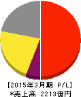 シスメックス 損益計算書 2015年3月期 シスメックス 損益計算書 2015年3月期