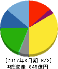 トーカイ 貸借対照表 2017年3月期 トーカイ 貸借対照表 2017年3月期