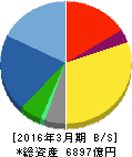 日揮 貸借対照表 2016年3月期 日揮 貸借対照表 2016年3月期