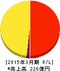 アニコム ホールディングス 損益計算書 2015年3月期 アニコム ホールディングス 損益計算書 2015年3月期