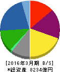帝人 貸借対照表 2016年3月期 帝人 貸借対照表 2016年3月期