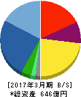 エレコム 貸借対照表 2017年3月期 エレコム 貸借対照表 2017年3月期