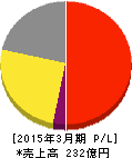 エスクリ 損益計算書 2015年3月期 エスクリ 損益計算書 2015年3月期