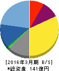 エヌアイデイ 貸借対照表 2016年3月期 エヌアイデイ 貸借対照表 2016年3月期