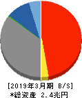 佐賀銀行 貸借対照表 2019年3月期