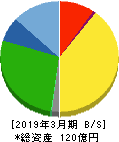 神戸天然物化学 貸借対照表 2019年3月期