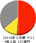 GMOアドパートナーズ 損益計算書 2014年12月期 GMOアドパートナーズ 損益計算書 2014年12月期