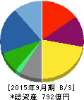 学研ホールディングス 貸借対照表 2015年9月期 学研ホールディングス 貸借対照表 2015年9月期