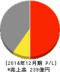 星光PMC 損益計算書 2014年12月期 星光PMC 損益計算書 2014年12月期
