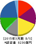 帝人 貸借対照表 2015年3月期 帝人 貸借対照表 2015年3月期
