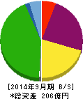 パラカ 貸借対照表 2014年9月期 パラカ 貸借対照表 2014年9月期