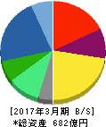 イマジカ・ロボット ホールディングス 貸借対照表 2017年3月期 イマジカ・ロボット ホールディングス 貸借対照表 2017年3月期