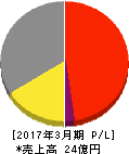 テリロジー 損益計算書 2017年3月期 テリロジー 損益計算書 2017年3月期