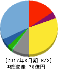 ハウスコム 貸借対照表 2017年3月期 ハウスコム 貸借対照表 2017年3月期