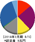 オリックス 貸借対照表 2014年3月期 オリックス 貸借対照表 2014年3月期