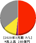 早稲田アカデミー 損益計算書 2020年3月期