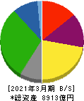 九州旅客鉄道 貸借対照表 2021年3月期