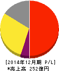 ミルボン 損益計算書 2014年12月期 ミルボン 損益計算書 2014年12月期