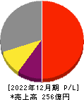船井総研ホールディングス 損益計算書 2022年12月期