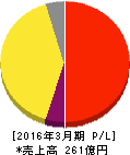エン・ジャパン 損益計算書 2016年3月期 エン・ジャパン 損益計算書 2016年3月期