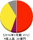 オプティム 損益計算書 2016年3月期 オプティム 損益計算書 2016年3月期