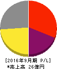 オルトプラス 損益計算書 2016年9月期 オルトプラス 損益計算書 2016年9月期