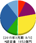 ゴールドクレスト 貸借対照表 2015年3月期 ゴールドクレスト 貸借対照表 2015年3月期