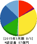大研医器 貸借対照表 2015年3月期 大研医器 貸借対照表 2015年3月期