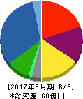 ネポン 貸借対照表 2017年3月期 ネポン 貸借対照表 2017年3月期