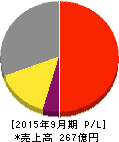 前田工繊 損益計算書 2015年9月期 前田工繊 損益計算書 2015年9月期