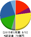 増田製粉所 貸借対照表 2015年3月期 増田製粉所 貸借対照表 2015年3月期