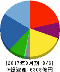 長谷工コーポレーション 貸借対照表 2017年3月期 長谷工コーポレーション 貸借対照表 2017年3月期