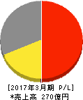 アシードホールディングス 損益計算書 2017年3月期 アシードホールディングス 損益計算書 2017年3月期