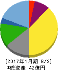 精養軒 貸借対照表 2017年1月期 精養軒 貸借対照表 2017年1月期