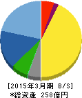 日本アンテナ 貸借対照表 2015年3月期 日本アンテナ 貸借対照表 2015年3月期
