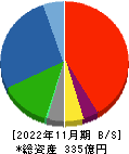 津田駒工業 貸借対照表 2022年11月期