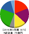 オーケー食品工業 貸借対照表 2016年3月期 オーケー食品工業 貸借対照表 2016年3月期