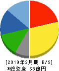 神田通信機 貸借対照表 2019年3月期