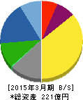 日本フエルト 貸借対照表 2015年3月期 日本フエルト 貸借対照表 2015年3月期