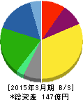 AGS 貸借対照表 2015年3月期 AGS 貸借対照表 2015年3月期