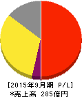 SFPダイニング 損益計算書 2015年9月期 SFPダイニング 損益計算書 2015年9月期