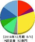 GMOクラウド 貸借対照表 2014年12月期 GMOクラウド 貸借対照表 2014年12月期