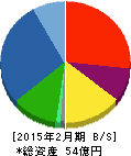 東京衡機 貸借対照表 2015年2月期 東京衡機 貸借対照表 2015年2月期