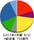 東リ 貸借対照表 2017年3月期 東リ 貸借対照表 2017年3月期