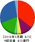 富士通コンポーネント 貸借対照表 2016年3月期 富士通コンポーネント 貸借対照表 2016年3月期