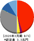宮崎銀行 貸借対照表 2020年3月期