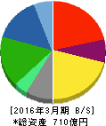 永谷園ホールディングス 貸借対照表 2016年3月期 永谷園ホールディングス 貸借対照表 2016年3月期